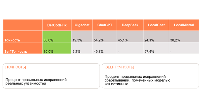 Один ИИнженер — десять рук: как мы исследовали LLM в AppSec - 16